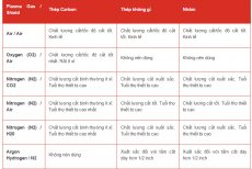 Hướng dẫn chọn khí sử dụng trong kỹ thuật cắt Plasma